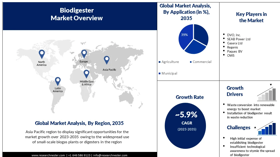 /admin/report_image/Biodigester Market.webp